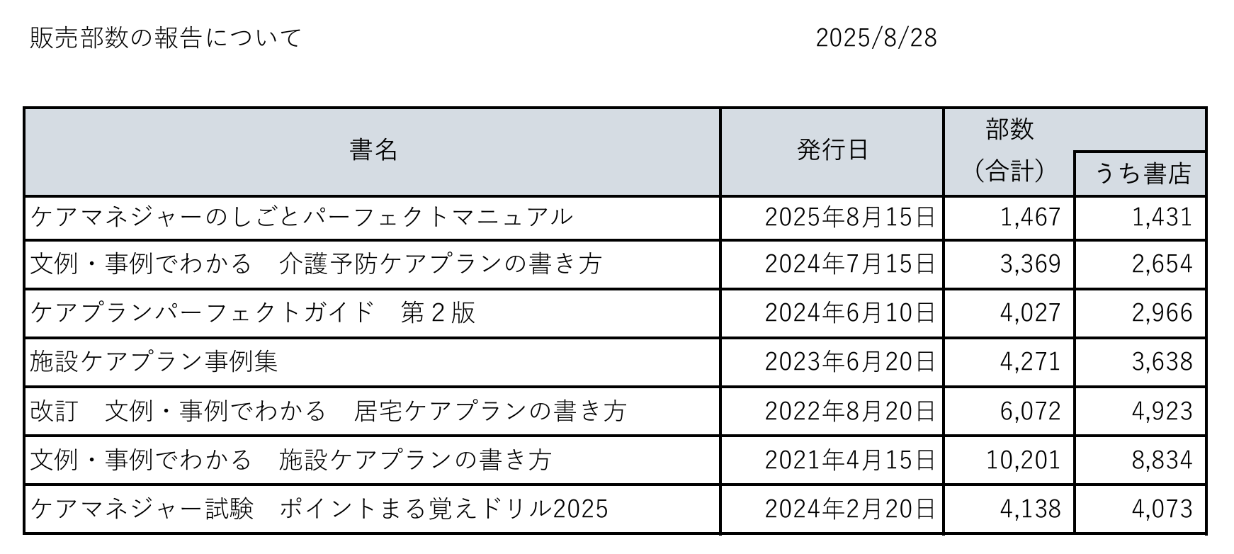 【 1980 】 成績発表・・・。