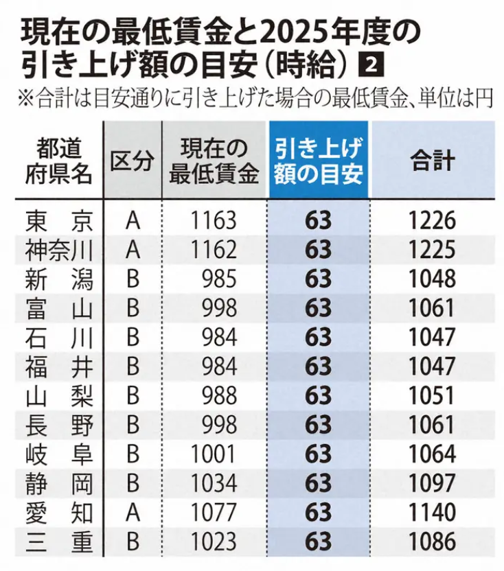 【 １９９８ 】 最低賃金が上がります(^^)/