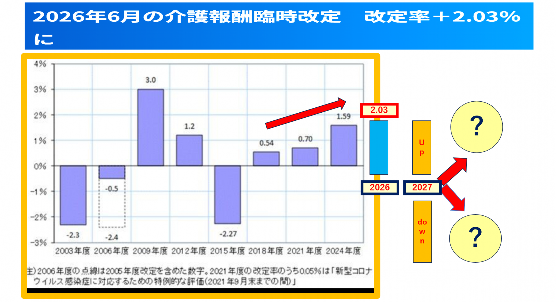 【 ２２０１ 】 令和９年度介護報酬の行方は？？？