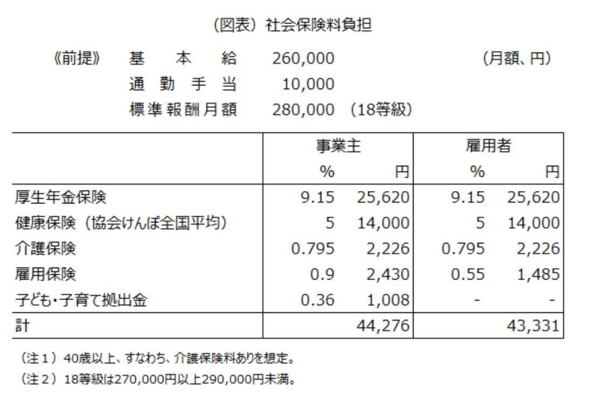 【 ２２２０ 】 社会保険料の負担はどうなる？
