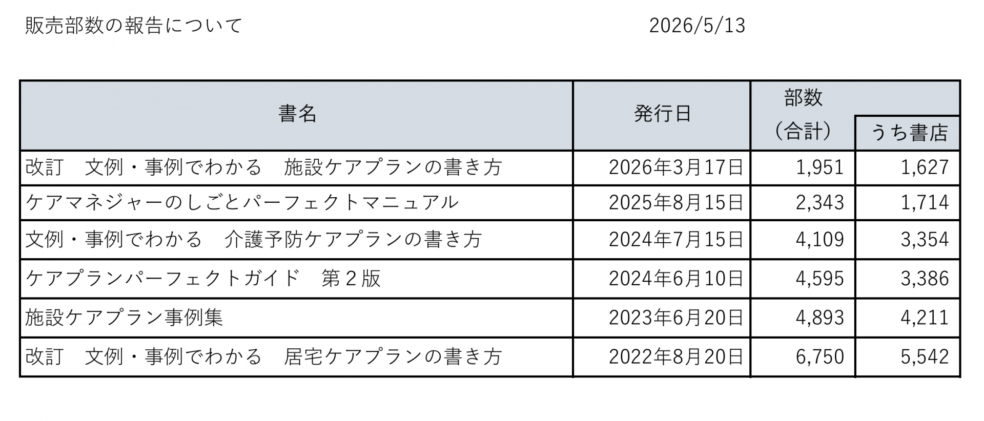 【 ２２４７ 】  成績発表（書籍売上）
