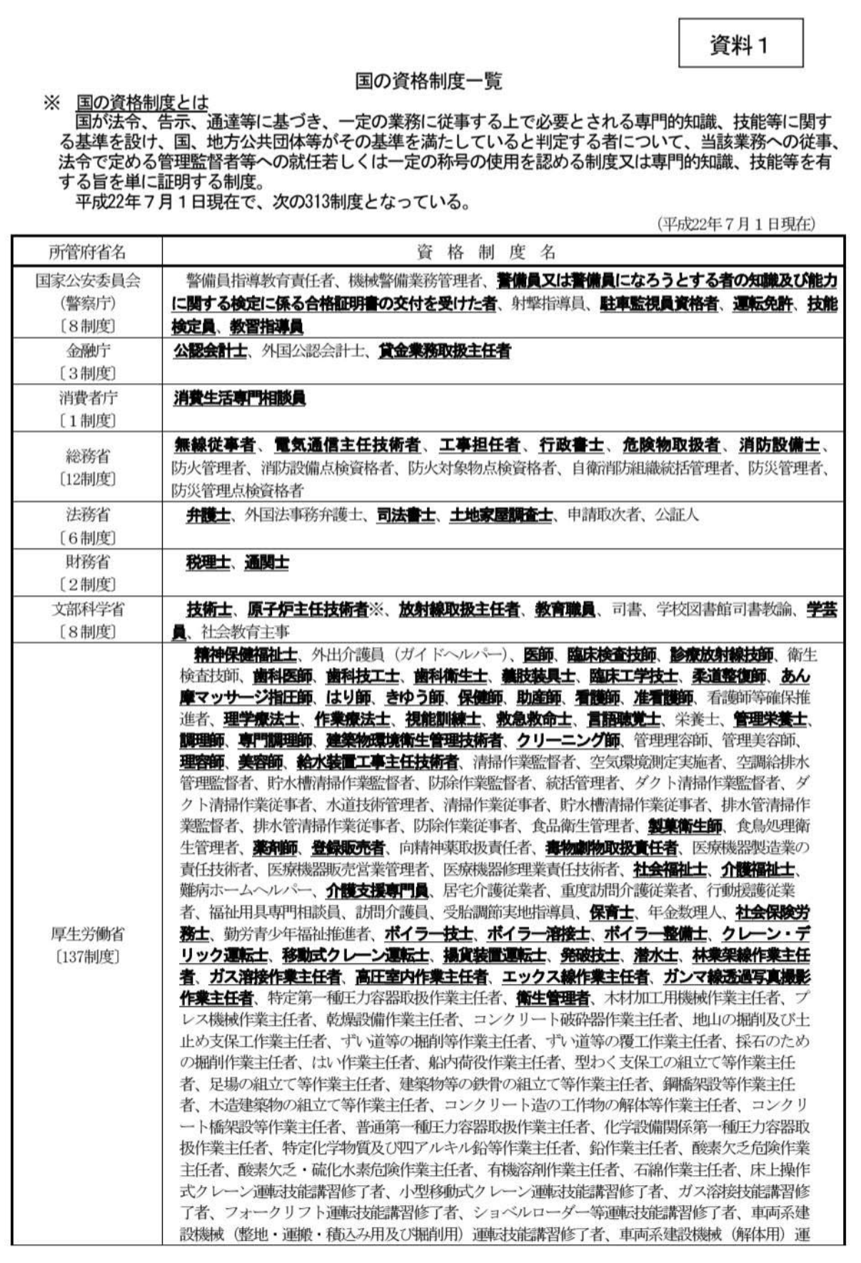 【 ２２５１ 】  国家資格であるか否か？？？